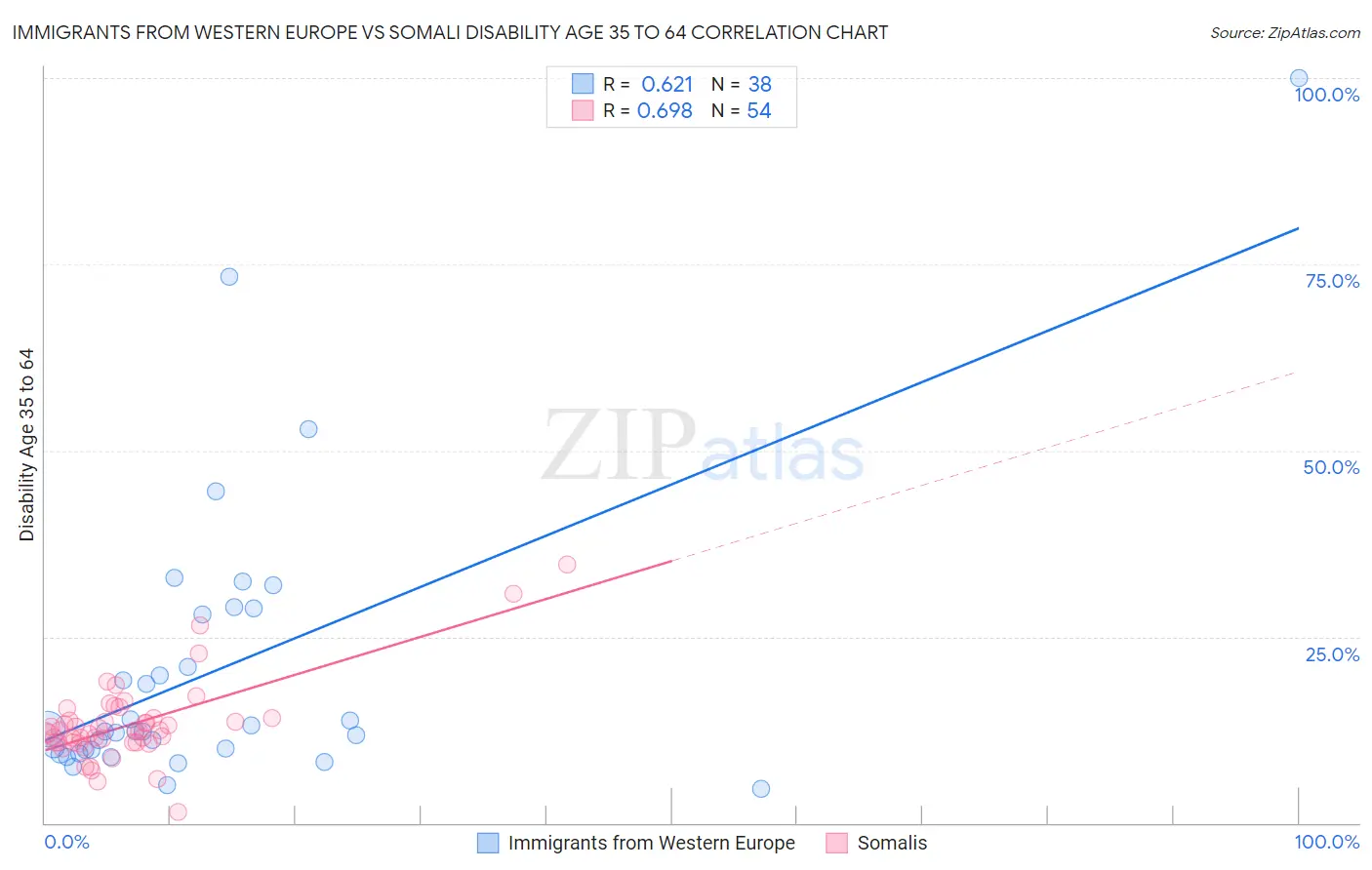 Immigrants from Western Europe vs Somali Disability Age 35 to 64