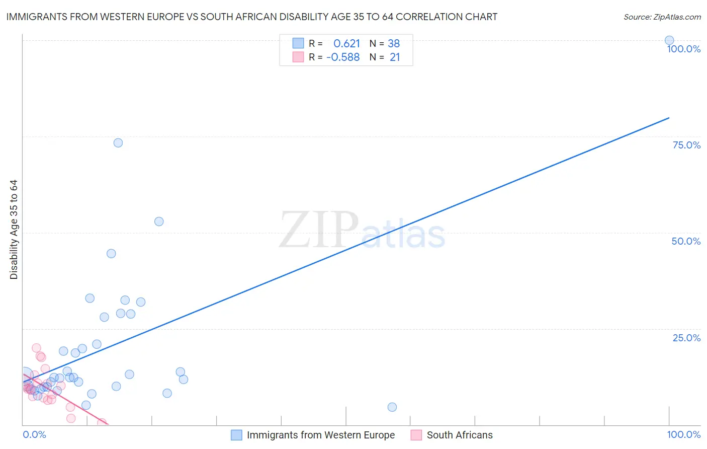 Immigrants from Western Europe vs South African Disability Age 35 to 64