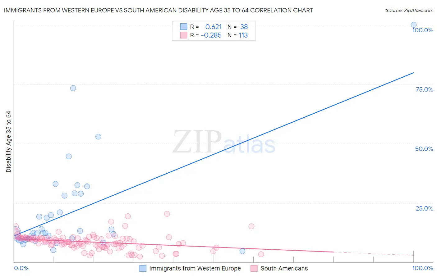 Immigrants from Western Europe vs South American Disability Age 35 to 64