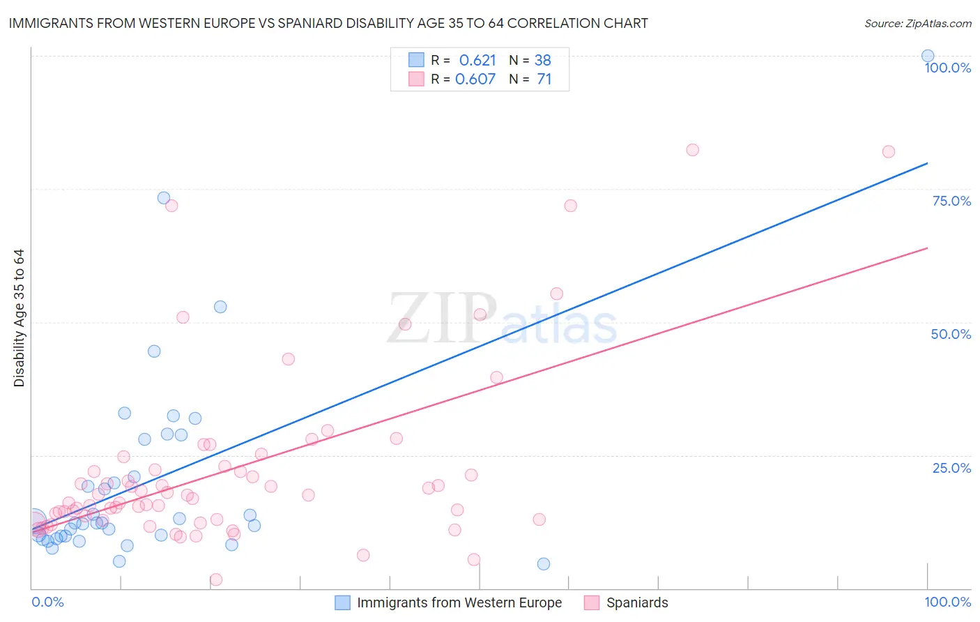 Immigrants from Western Europe vs Spaniard Disability Age 35 to 64