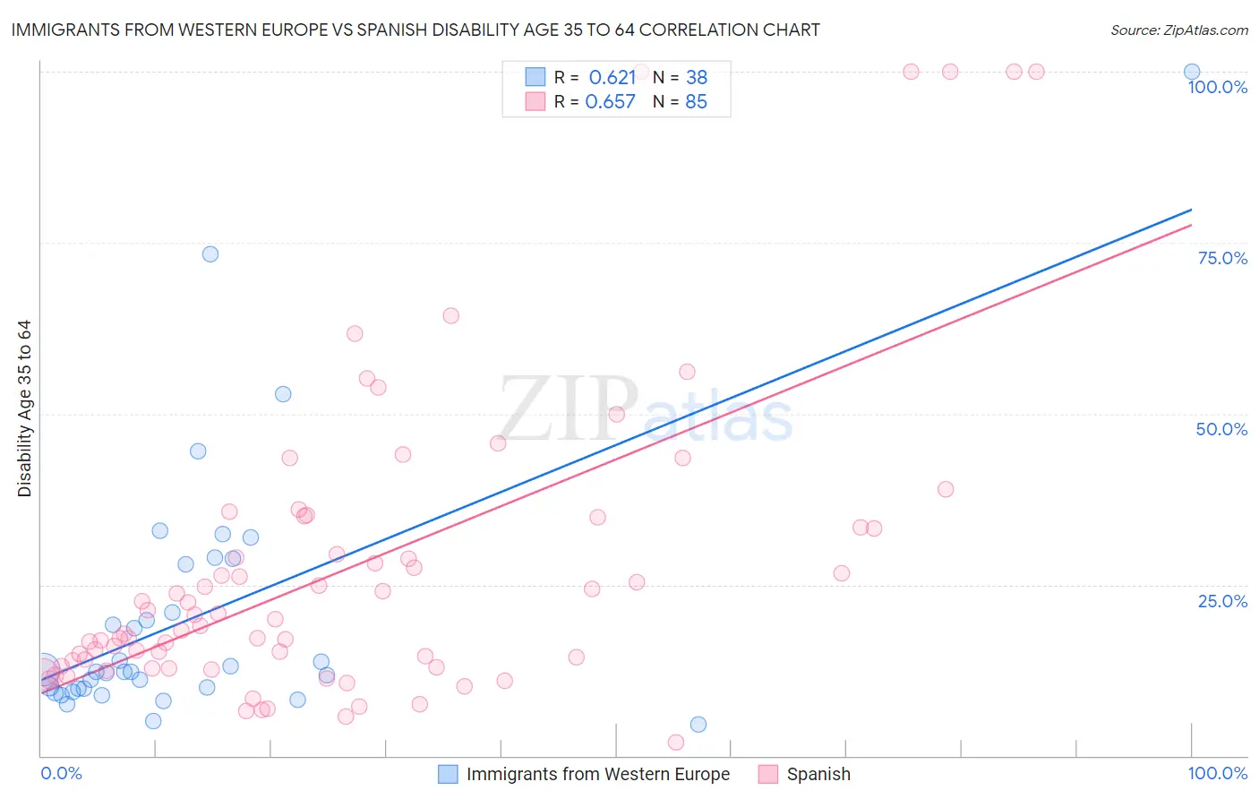 Immigrants from Western Europe vs Spanish Disability Age 35 to 64