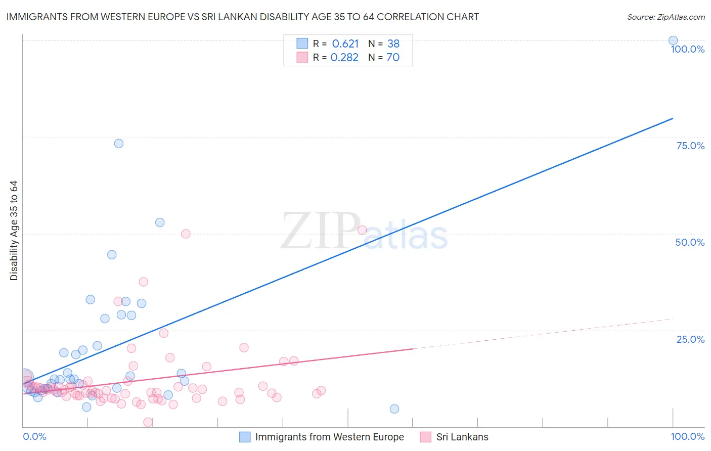 Immigrants from Western Europe vs Sri Lankan Disability Age 35 to 64