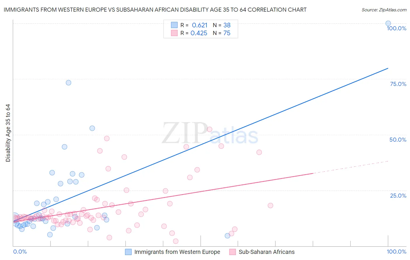 Immigrants from Western Europe vs Subsaharan African Disability Age 35 to 64