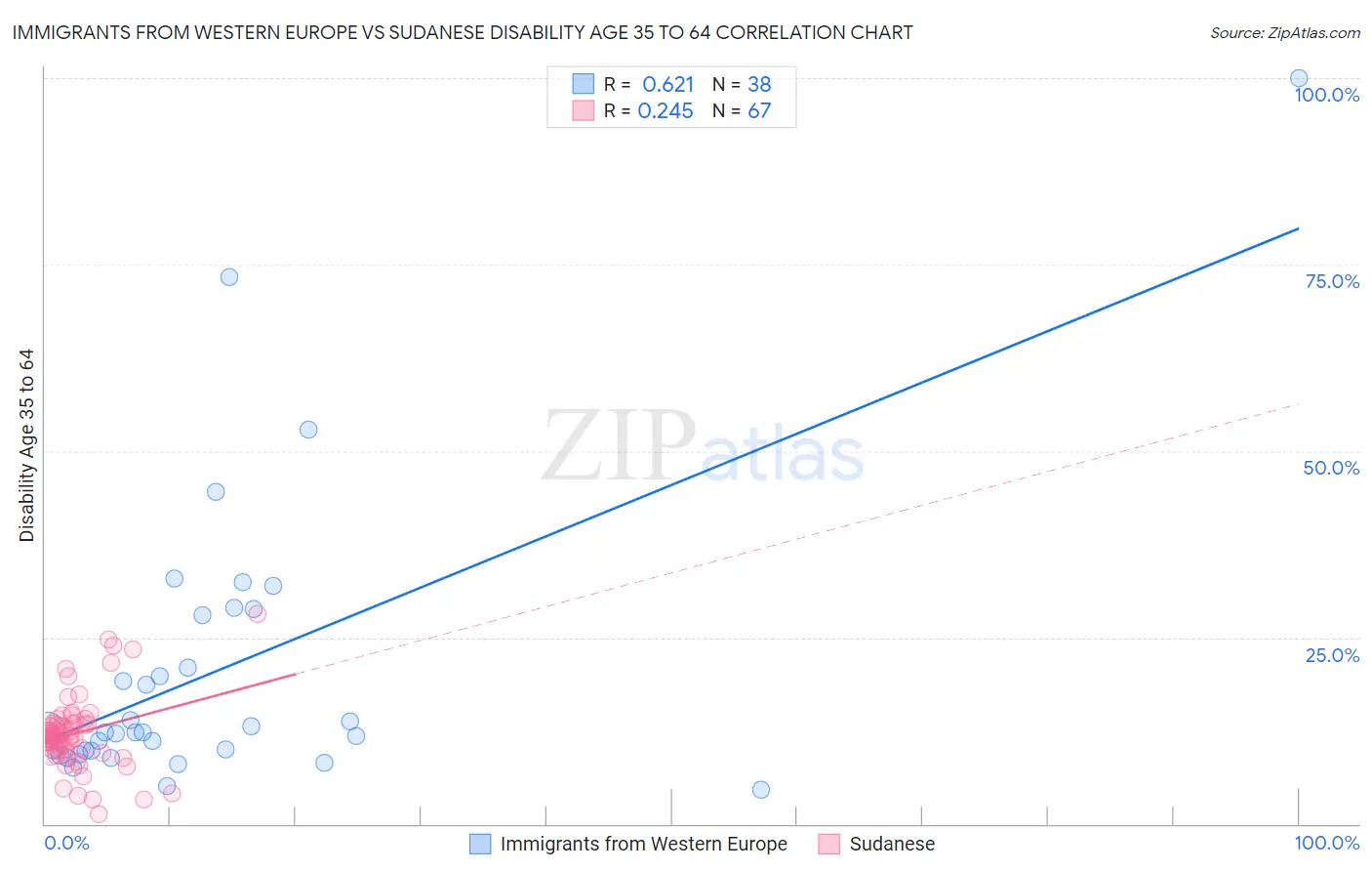 Immigrants from Western Europe vs Sudanese Disability Age 35 to 64