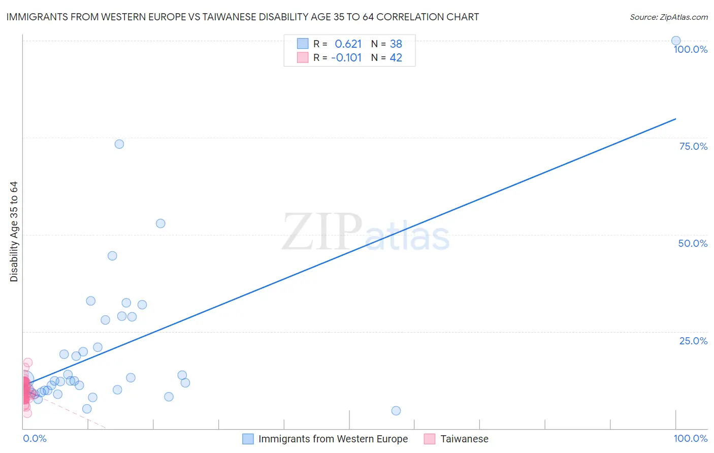 Immigrants from Western Europe vs Taiwanese Disability Age 35 to 64