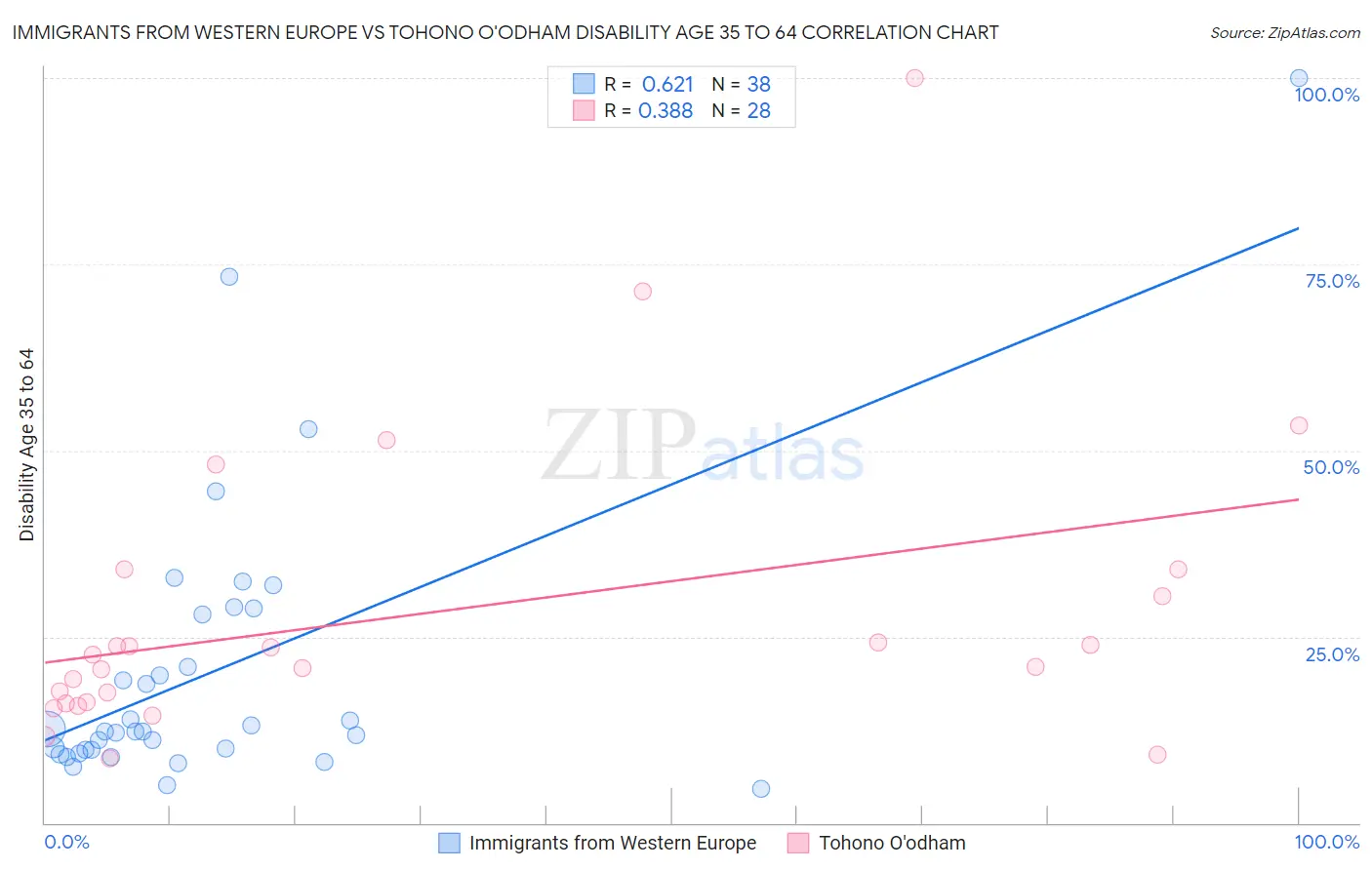 Immigrants from Western Europe vs Tohono O'odham Disability Age 35 to 64