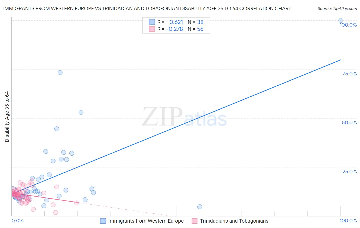 Immigrants from Western Europe vs Trinidadian and Tobagonian Disability Age 35 to 64