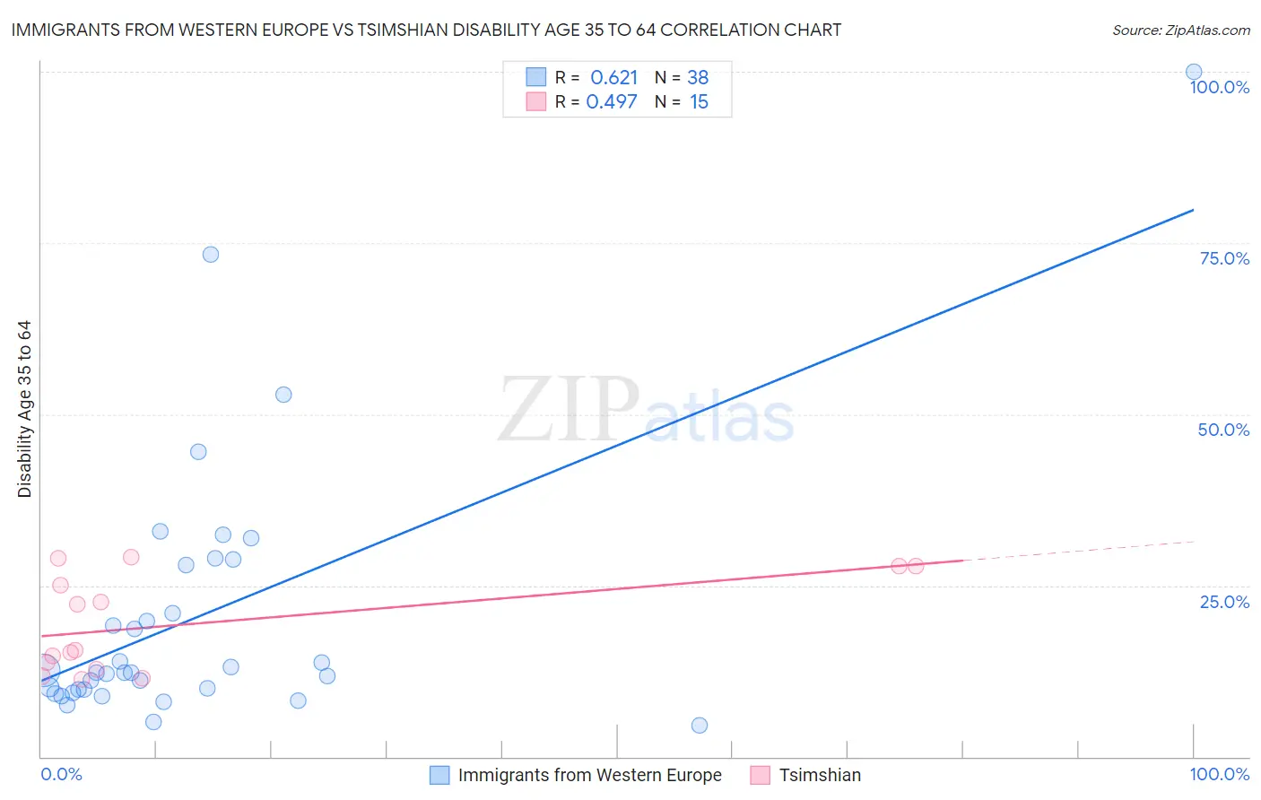Immigrants from Western Europe vs Tsimshian Disability Age 35 to 64