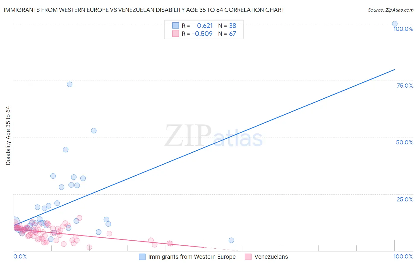 Immigrants from Western Europe vs Venezuelan Disability Age 35 to 64