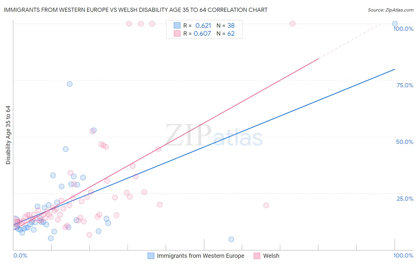 Immigrants from Western Europe vs Welsh Disability Age 35 to 64