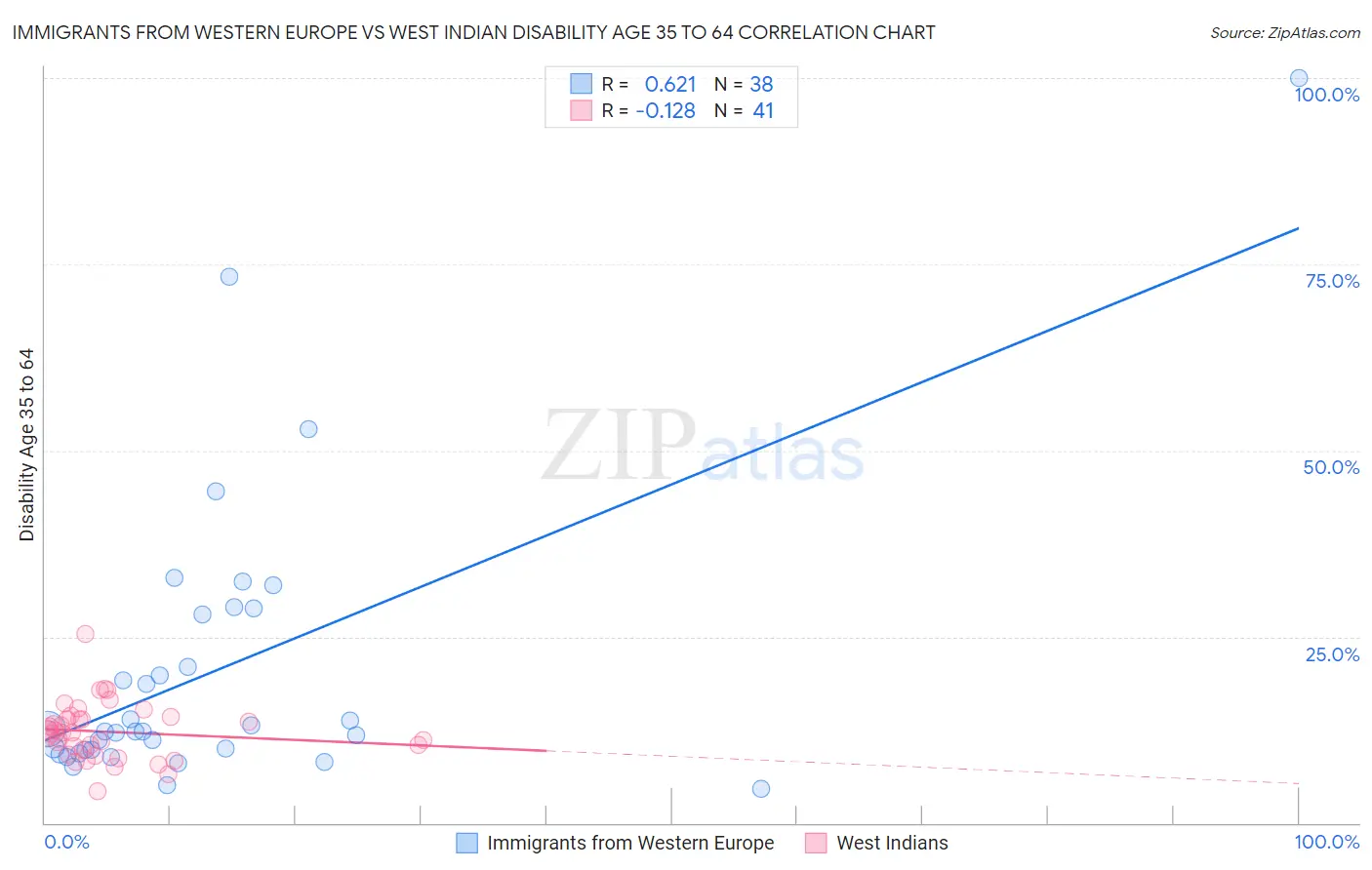 Immigrants from Western Europe vs West Indian Disability Age 35 to 64