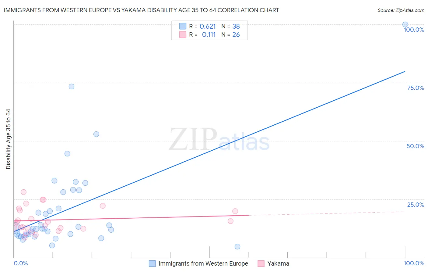 Immigrants from Western Europe vs Yakama Disability Age 35 to 64