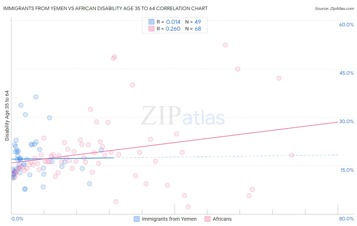 Immigrants from Yemen vs African Disability Age 35 to 64