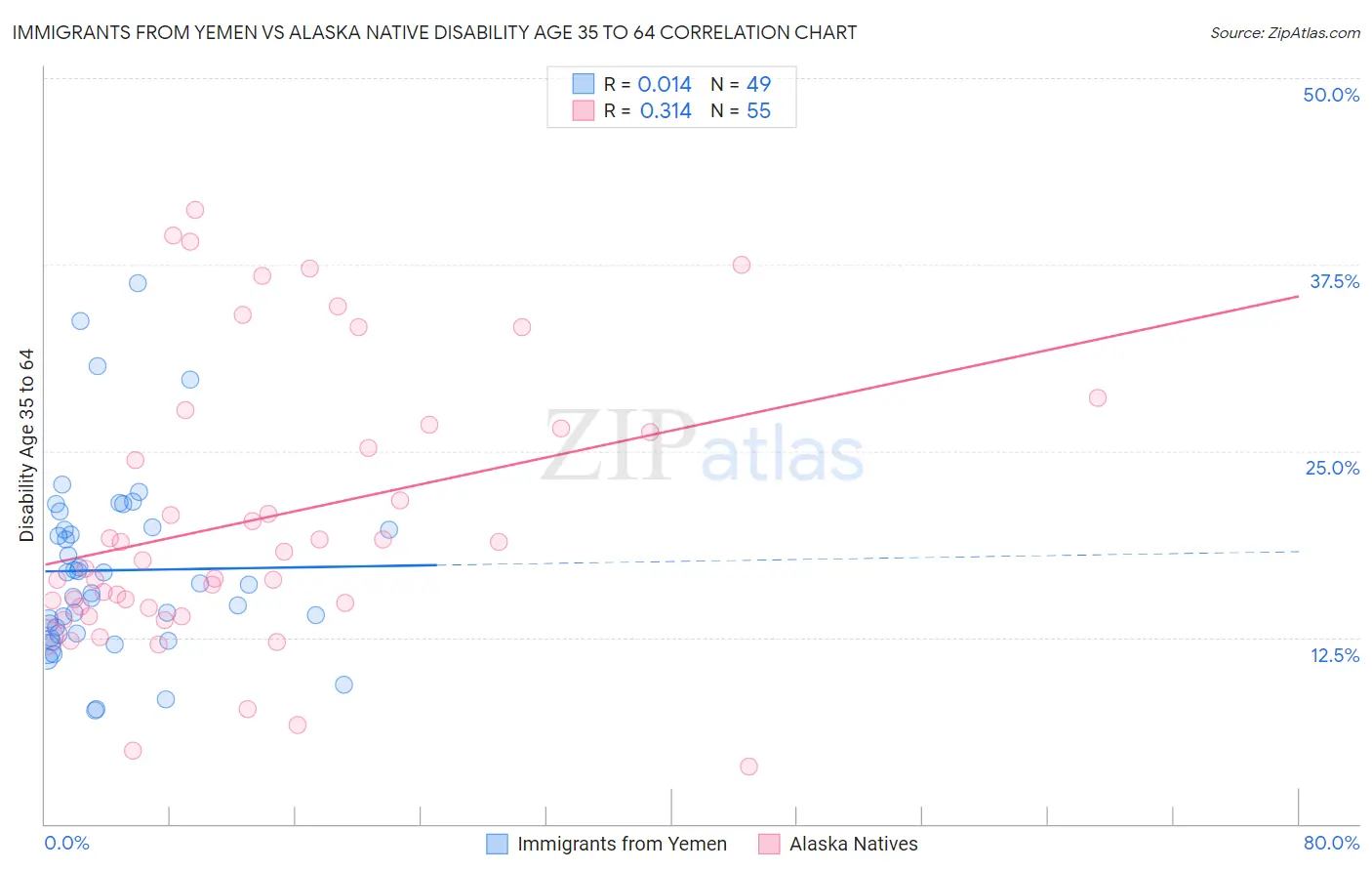 Immigrants from Yemen vs Alaska Native Disability Age 35 to 64