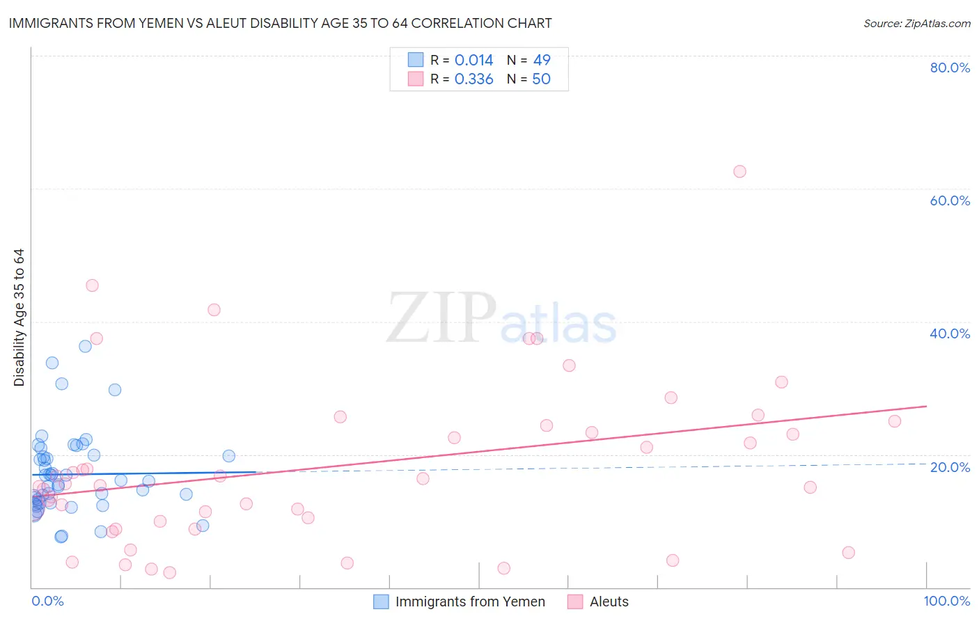 Immigrants from Yemen vs Aleut Disability Age 35 to 64