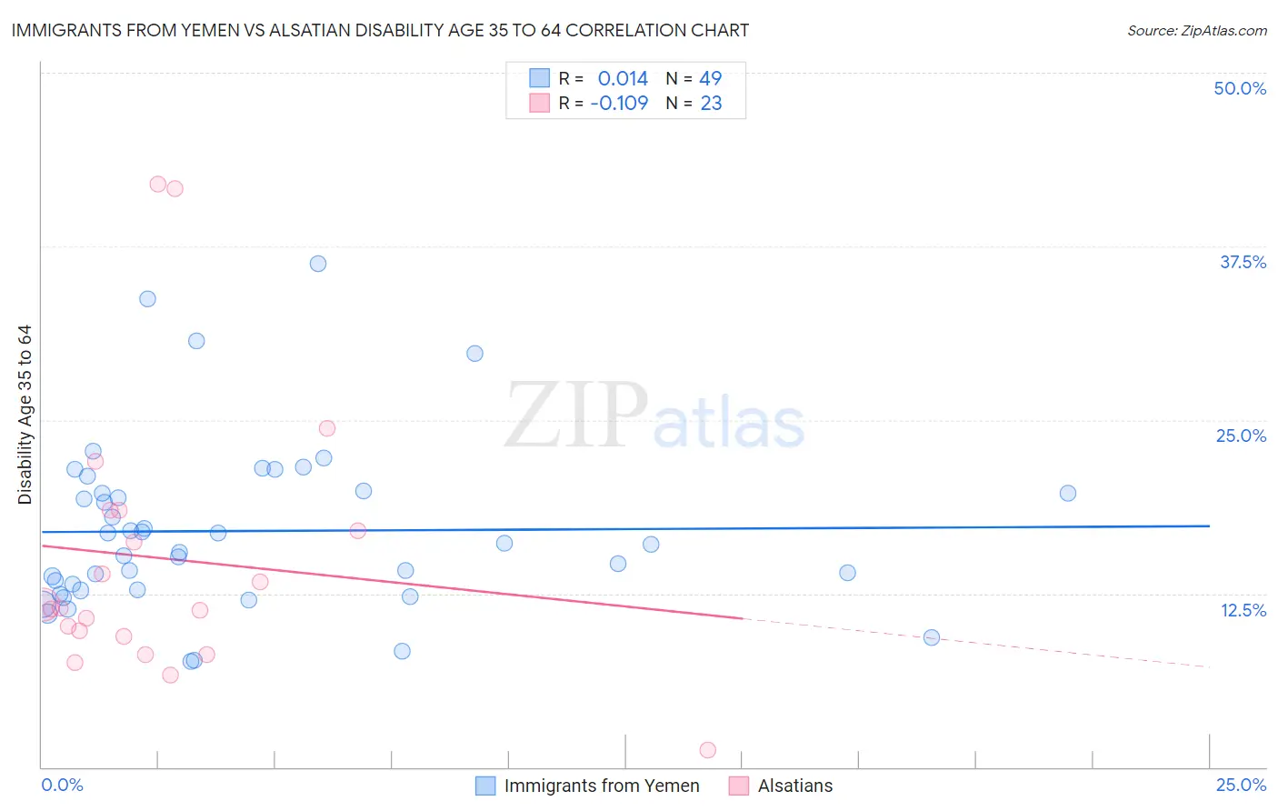 Immigrants from Yemen vs Alsatian Disability Age 35 to 64