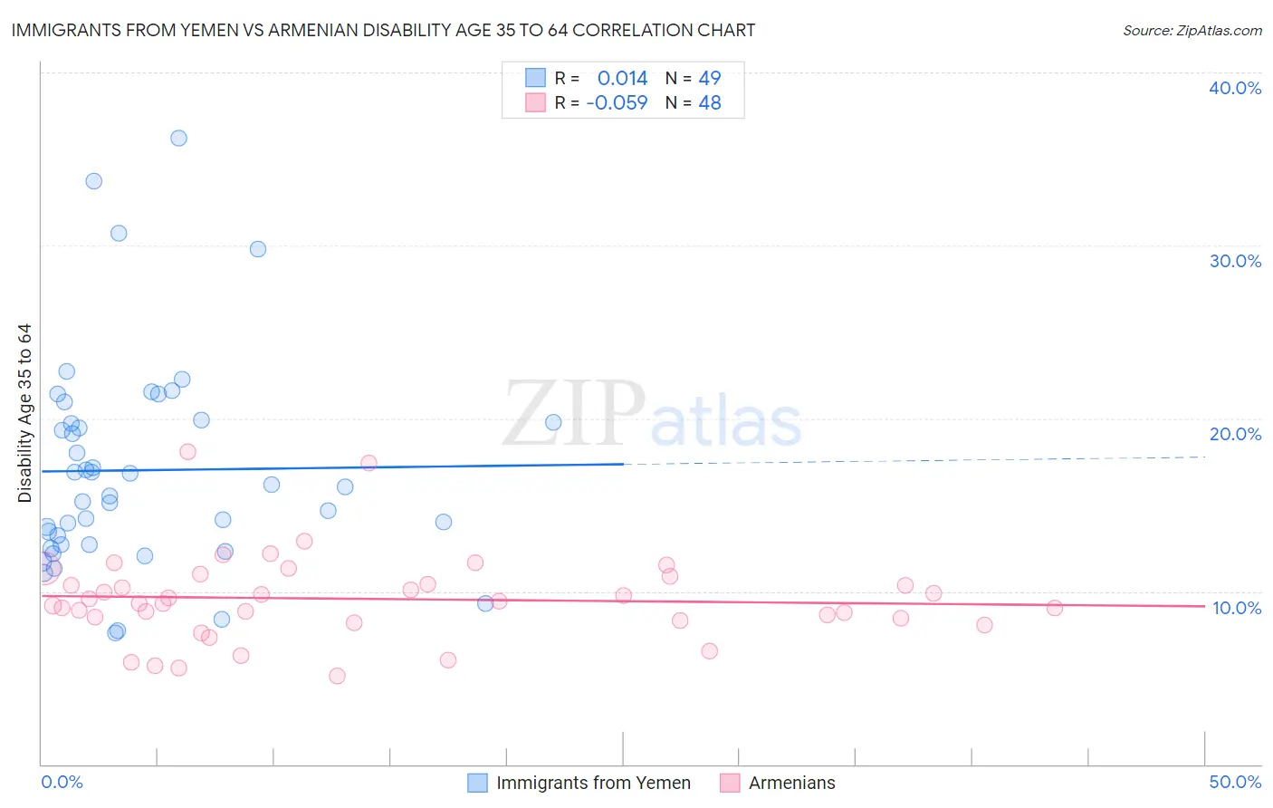 Immigrants from Yemen vs Armenian Disability Age 35 to 64