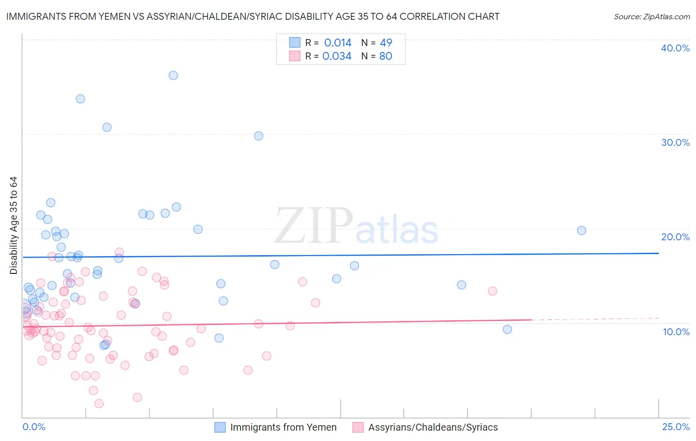 Immigrants from Yemen vs Assyrian/Chaldean/Syriac Disability Age 35 to 64