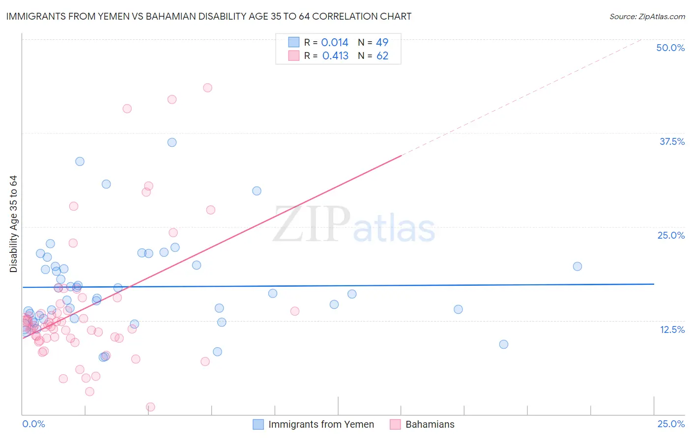 Immigrants from Yemen vs Bahamian Disability Age 35 to 64