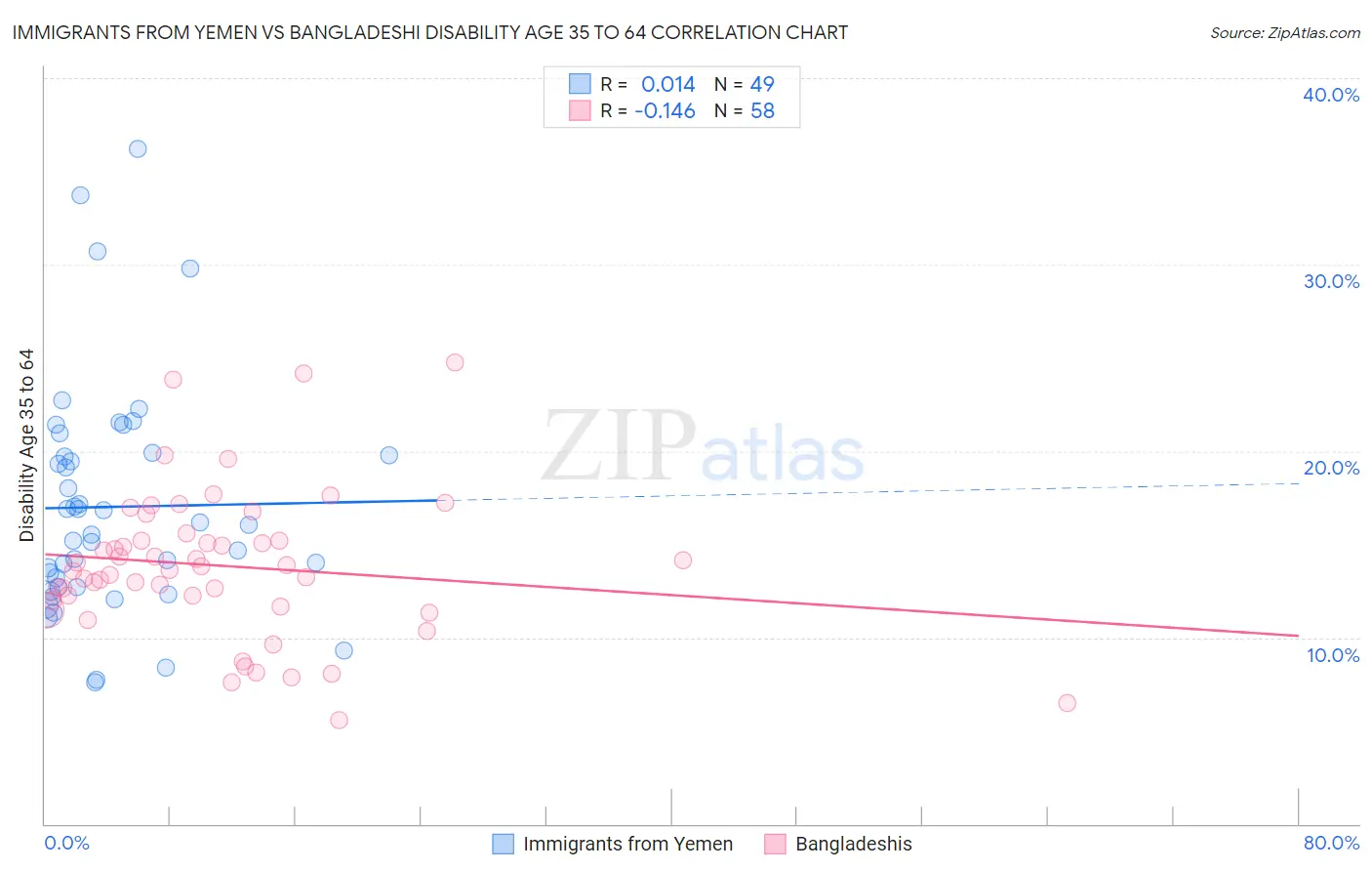 Immigrants from Yemen vs Bangladeshi Disability Age 35 to 64