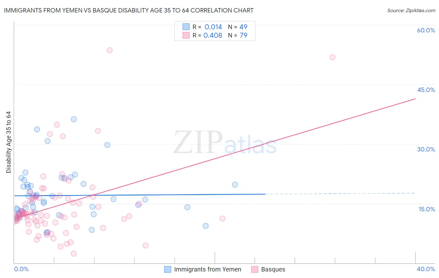 Immigrants from Yemen vs Basque Disability Age 35 to 64