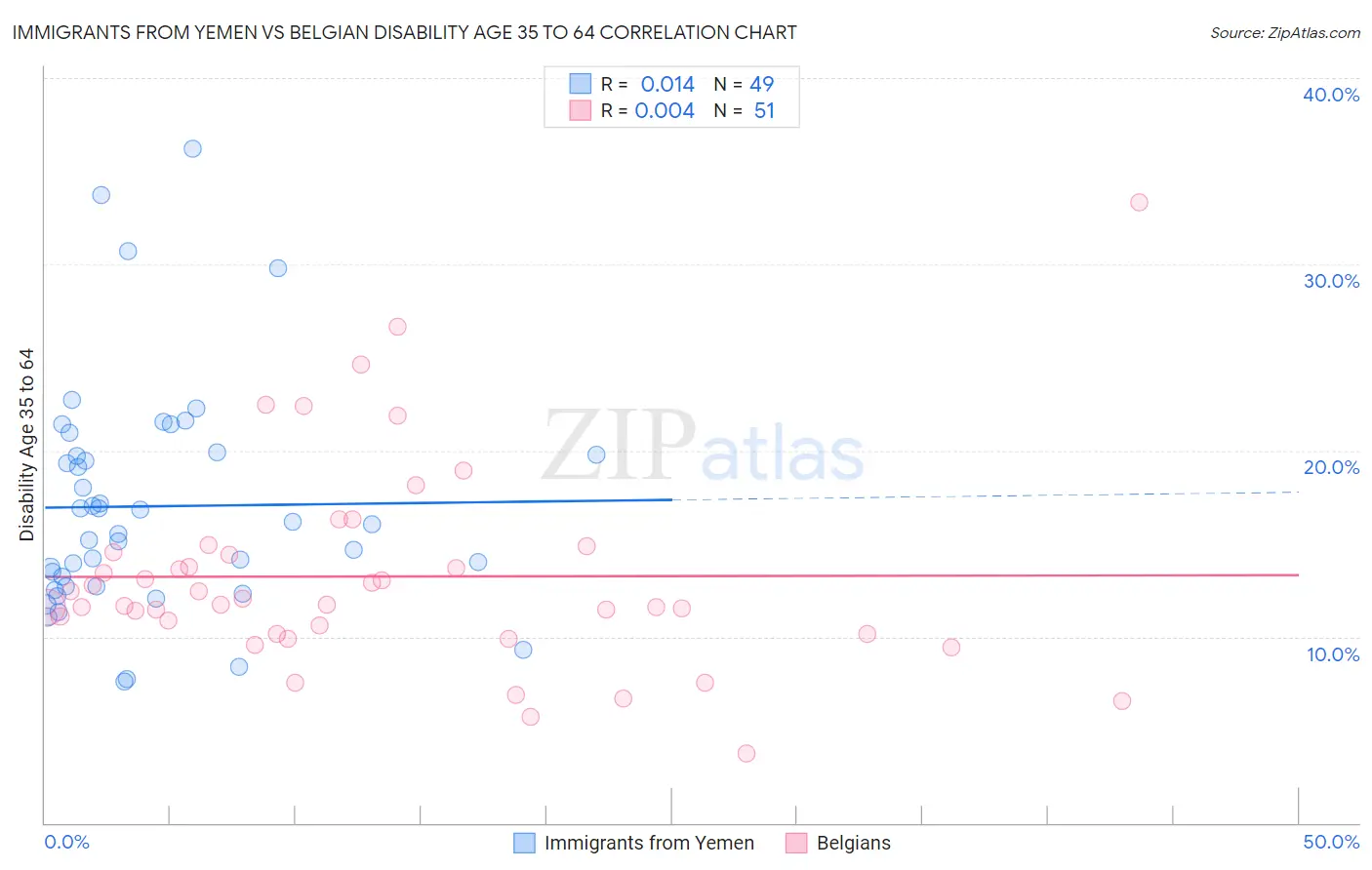 Immigrants from Yemen vs Belgian Disability Age 35 to 64