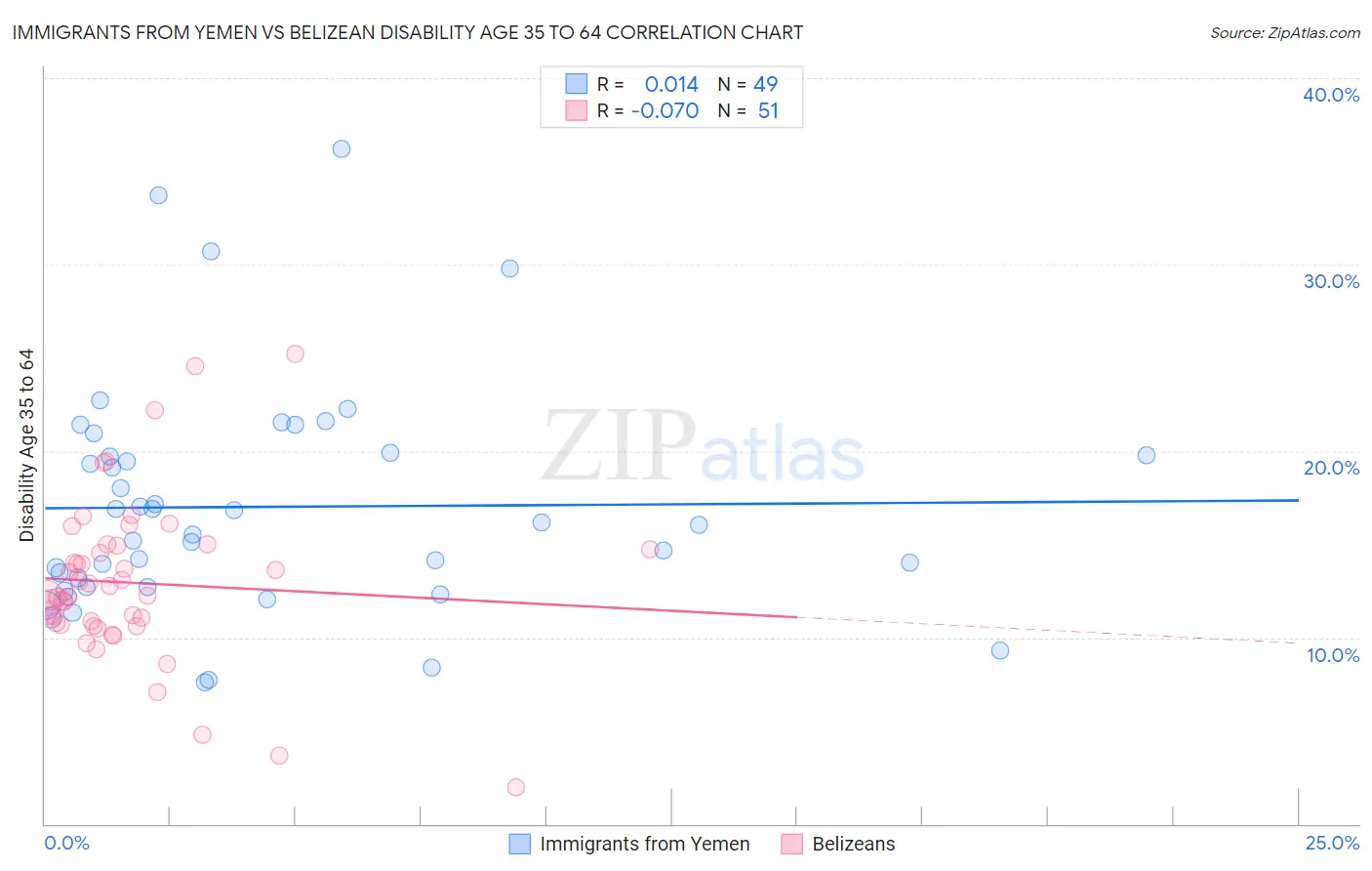 Immigrants from Yemen vs Belizean Disability Age 35 to 64