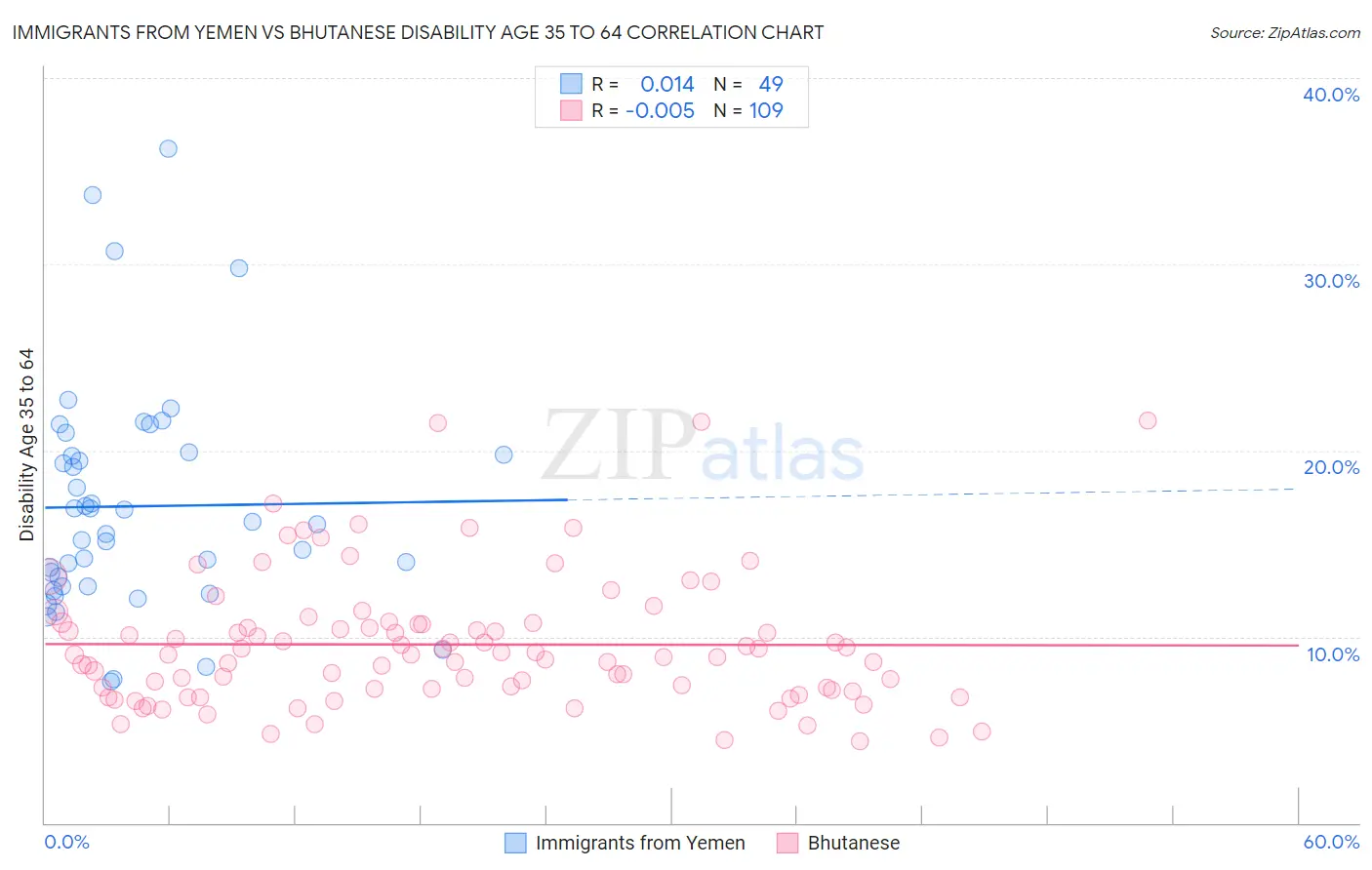 Immigrants from Yemen vs Bhutanese Disability Age 35 to 64