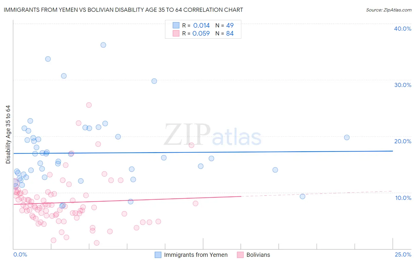 Immigrants from Yemen vs Bolivian Disability Age 35 to 64