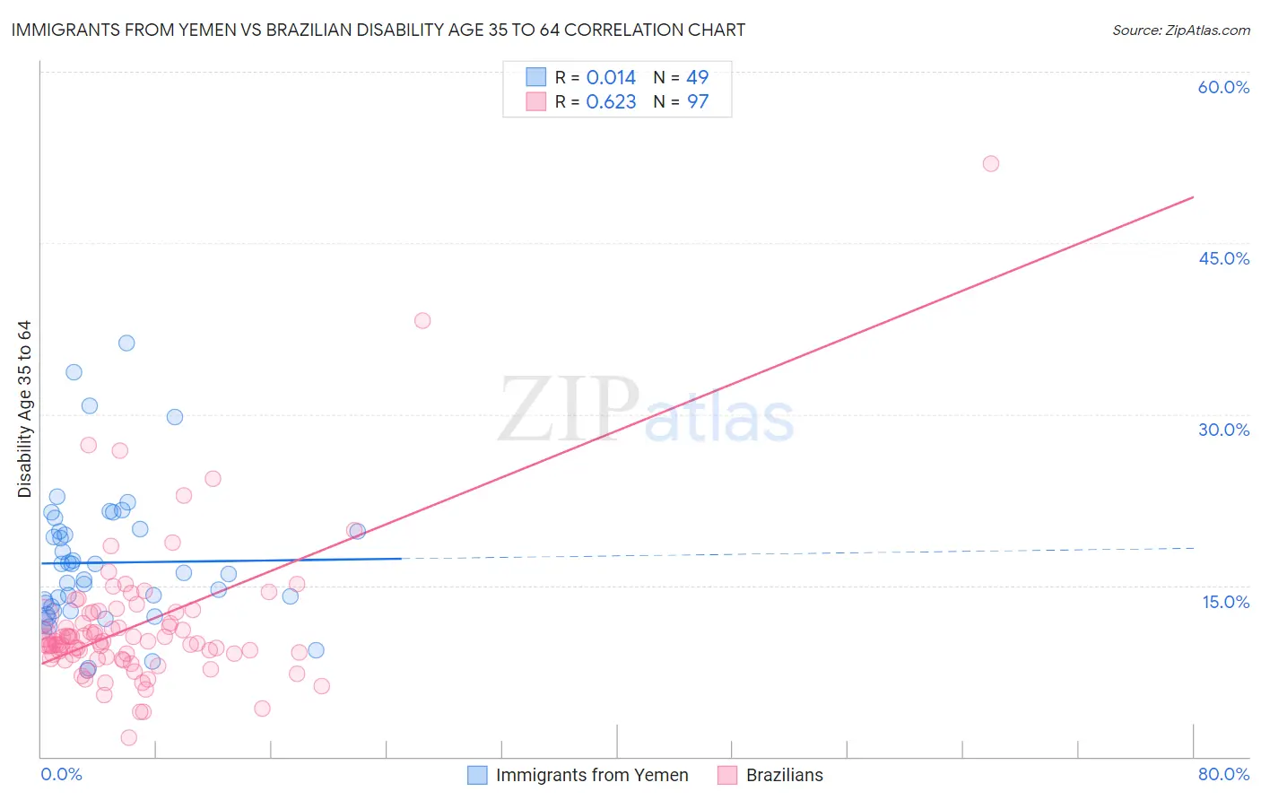 Immigrants from Yemen vs Brazilian Disability Age 35 to 64