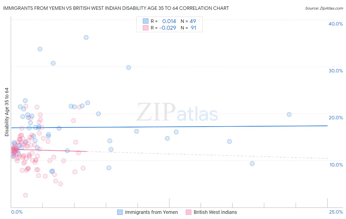 Immigrants from Yemen vs British West Indian Disability Age 35 to 64