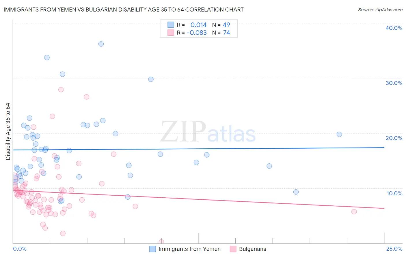 Immigrants from Yemen vs Bulgarian Disability Age 35 to 64