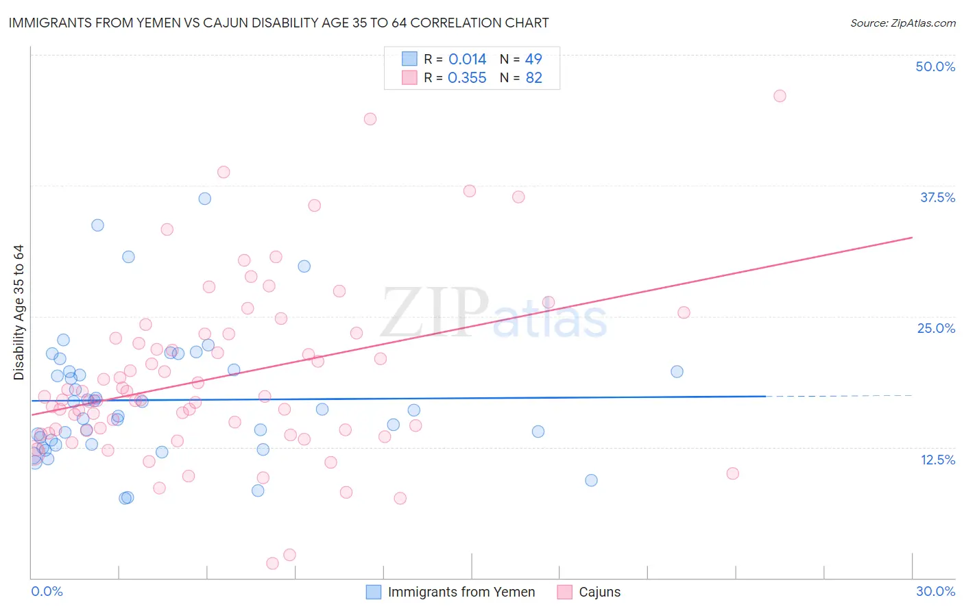 Immigrants from Yemen vs Cajun Disability Age 35 to 64