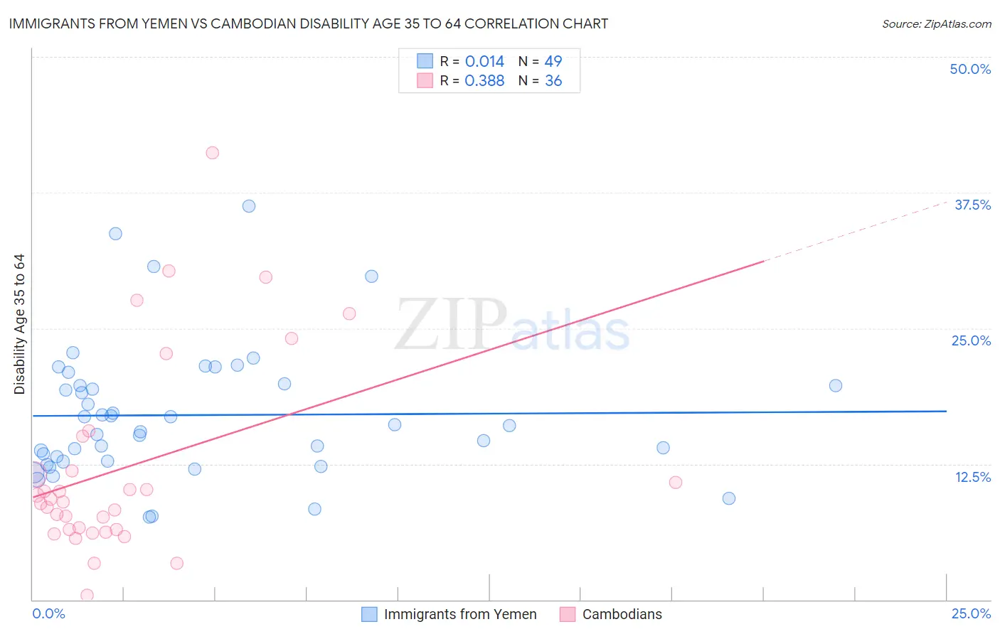 Immigrants from Yemen vs Cambodian Disability Age 35 to 64