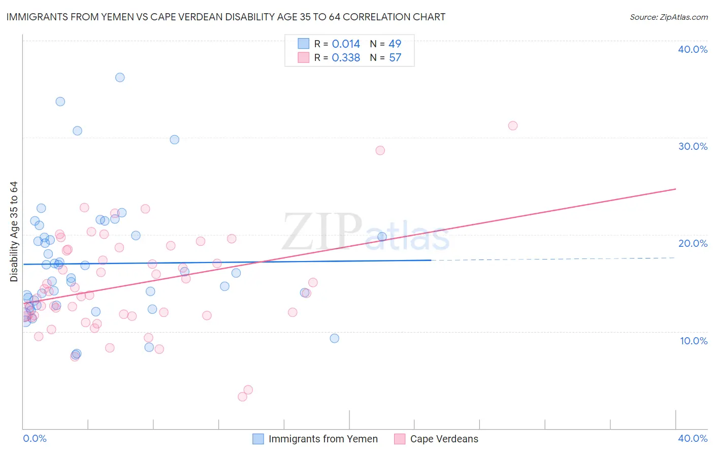 Immigrants from Yemen vs Cape Verdean Disability Age 35 to 64