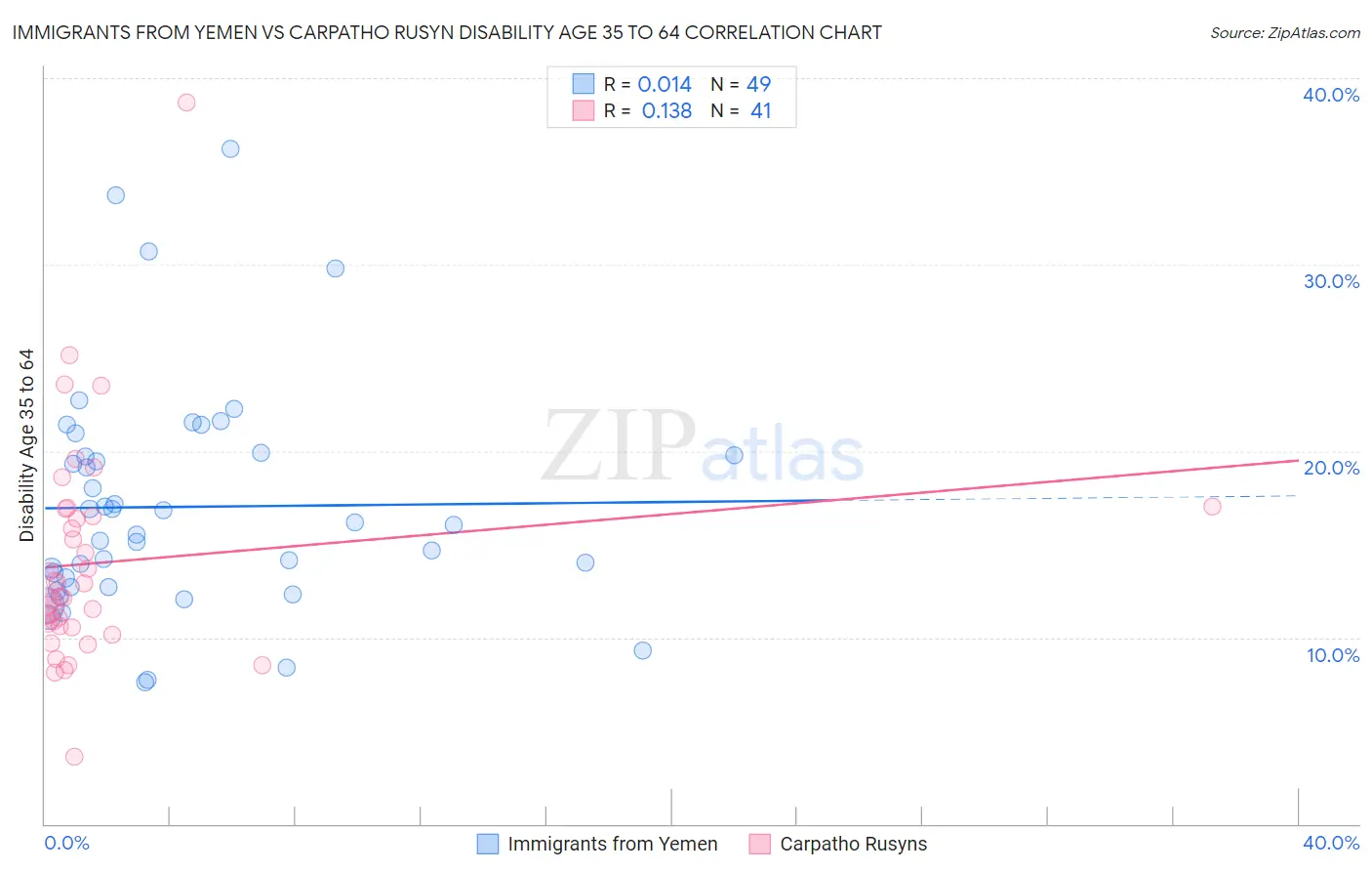 Immigrants from Yemen vs Carpatho Rusyn Disability Age 35 to 64