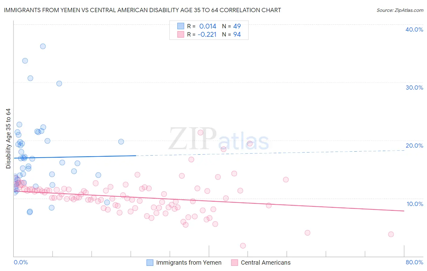 Immigrants from Yemen vs Central American Disability Age 35 to 64