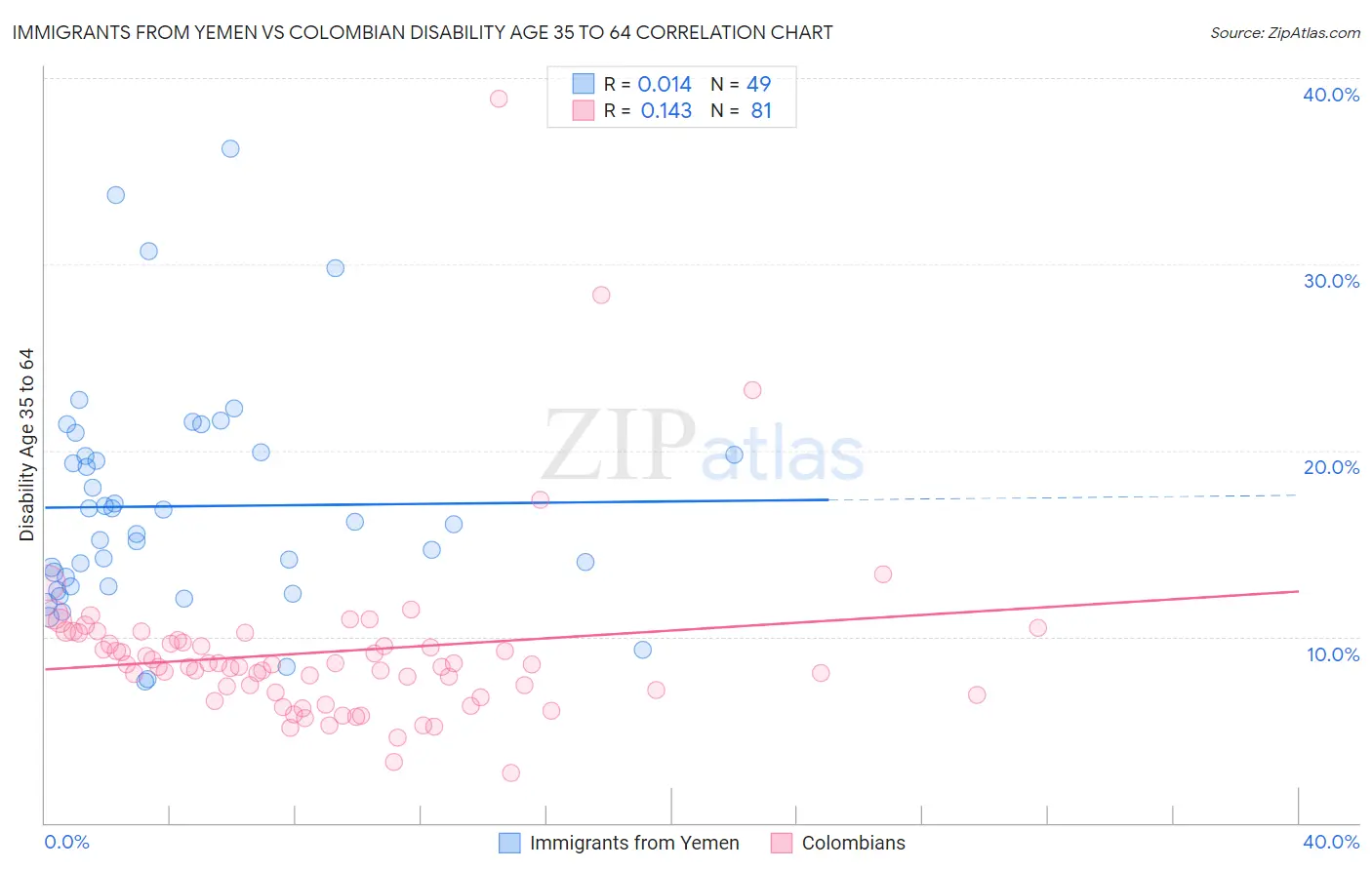 Immigrants from Yemen vs Colombian Disability Age 35 to 64