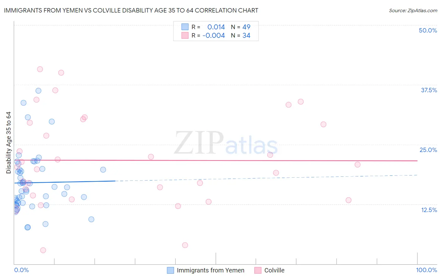 Immigrants from Yemen vs Colville Disability Age 35 to 64