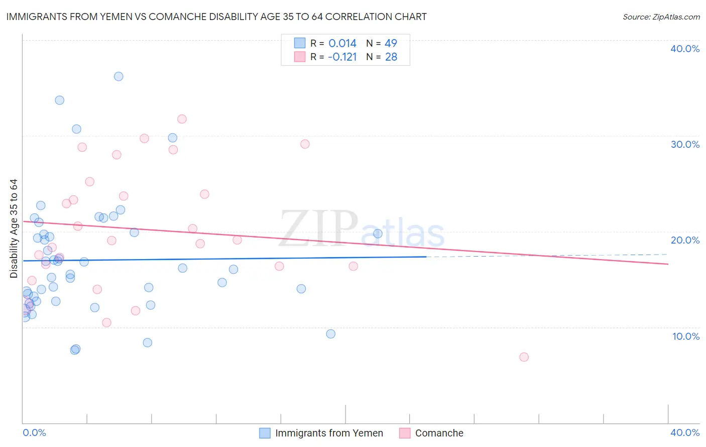 Immigrants from Yemen vs Comanche Disability Age 35 to 64