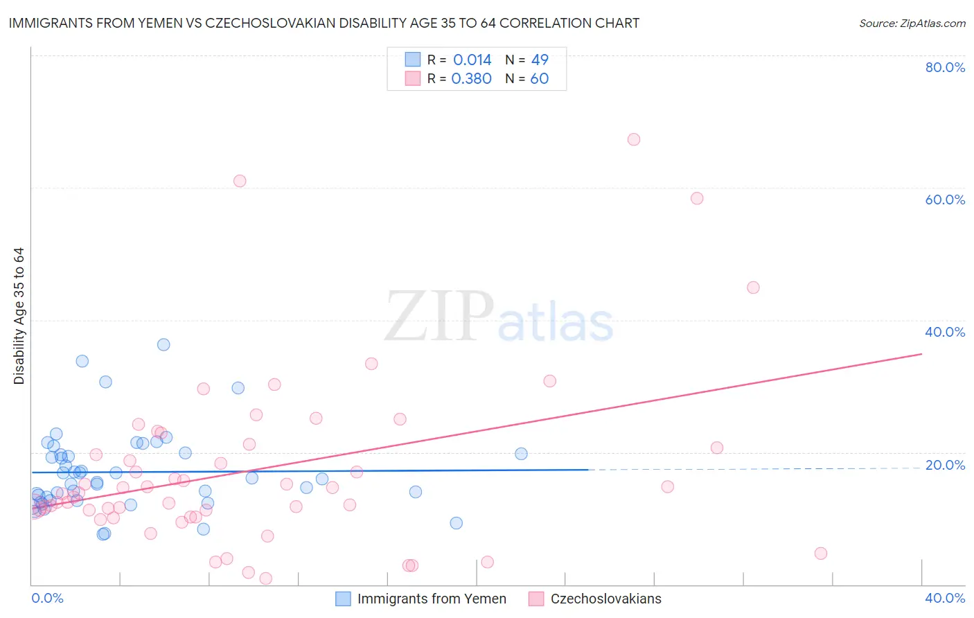 Immigrants from Yemen vs Czechoslovakian Disability Age 35 to 64