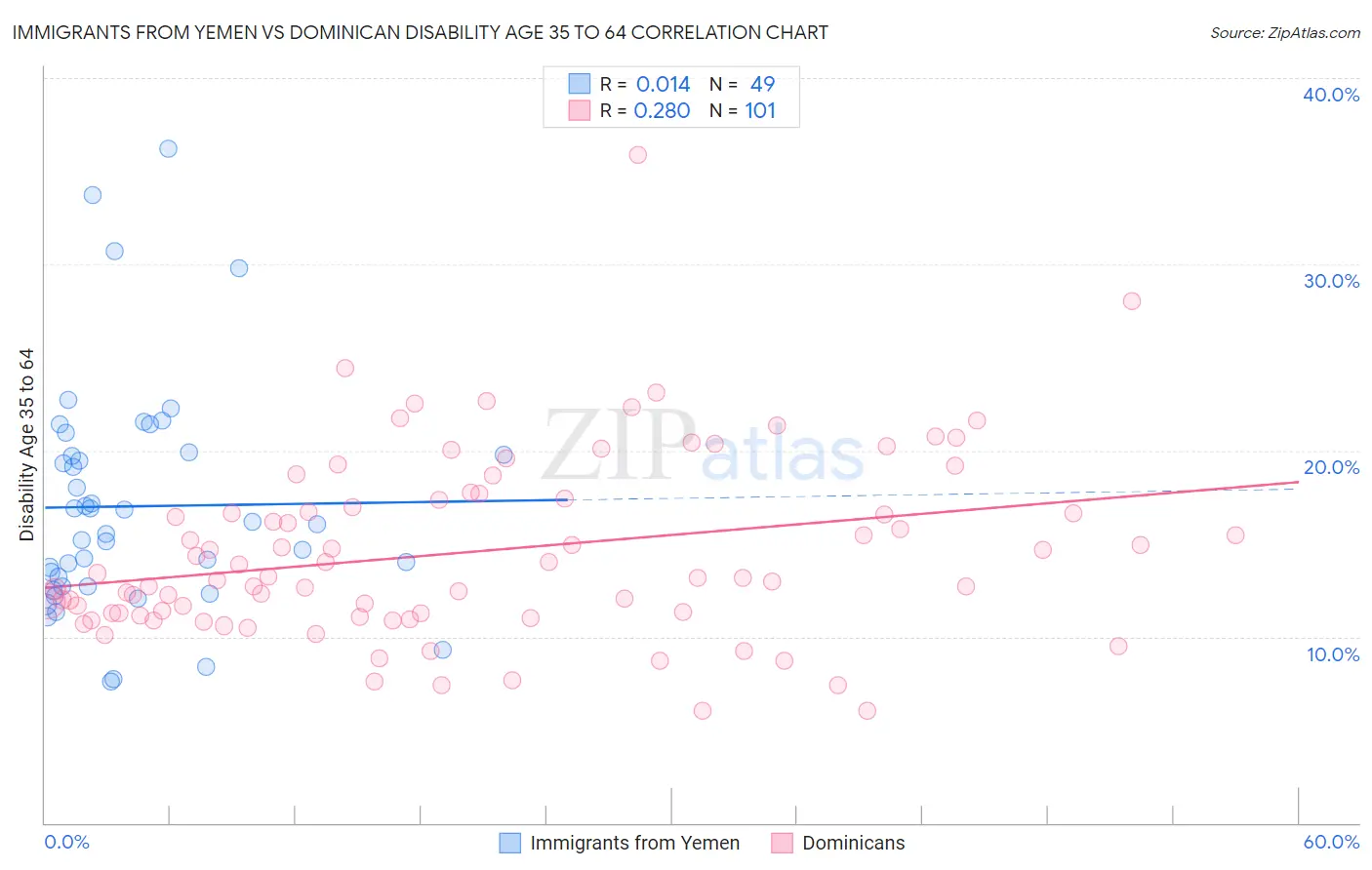 Immigrants from Yemen vs Dominican Disability Age 35 to 64