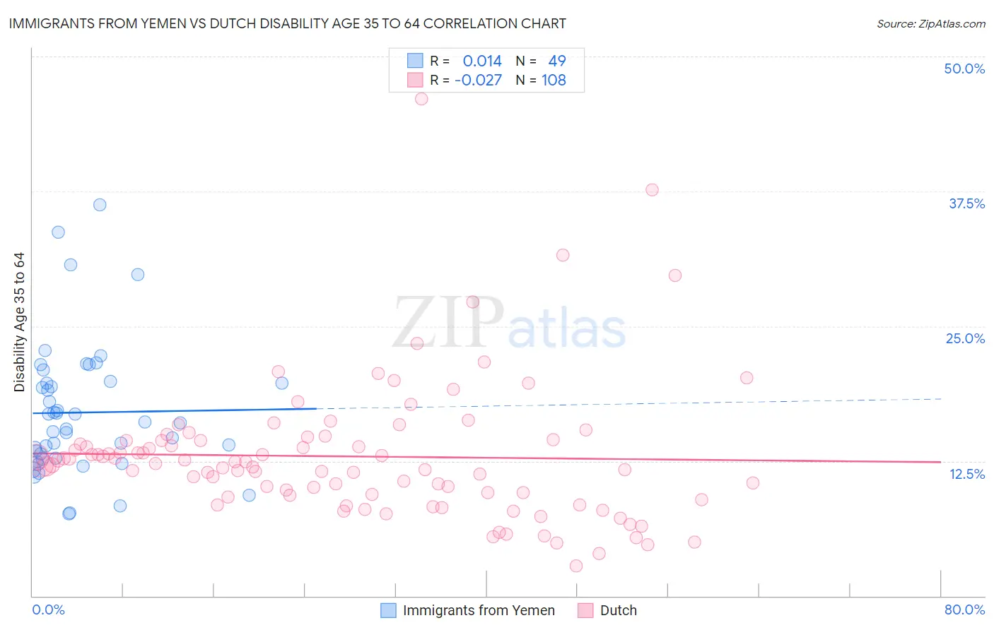 Immigrants from Yemen vs Dutch Disability Age 35 to 64