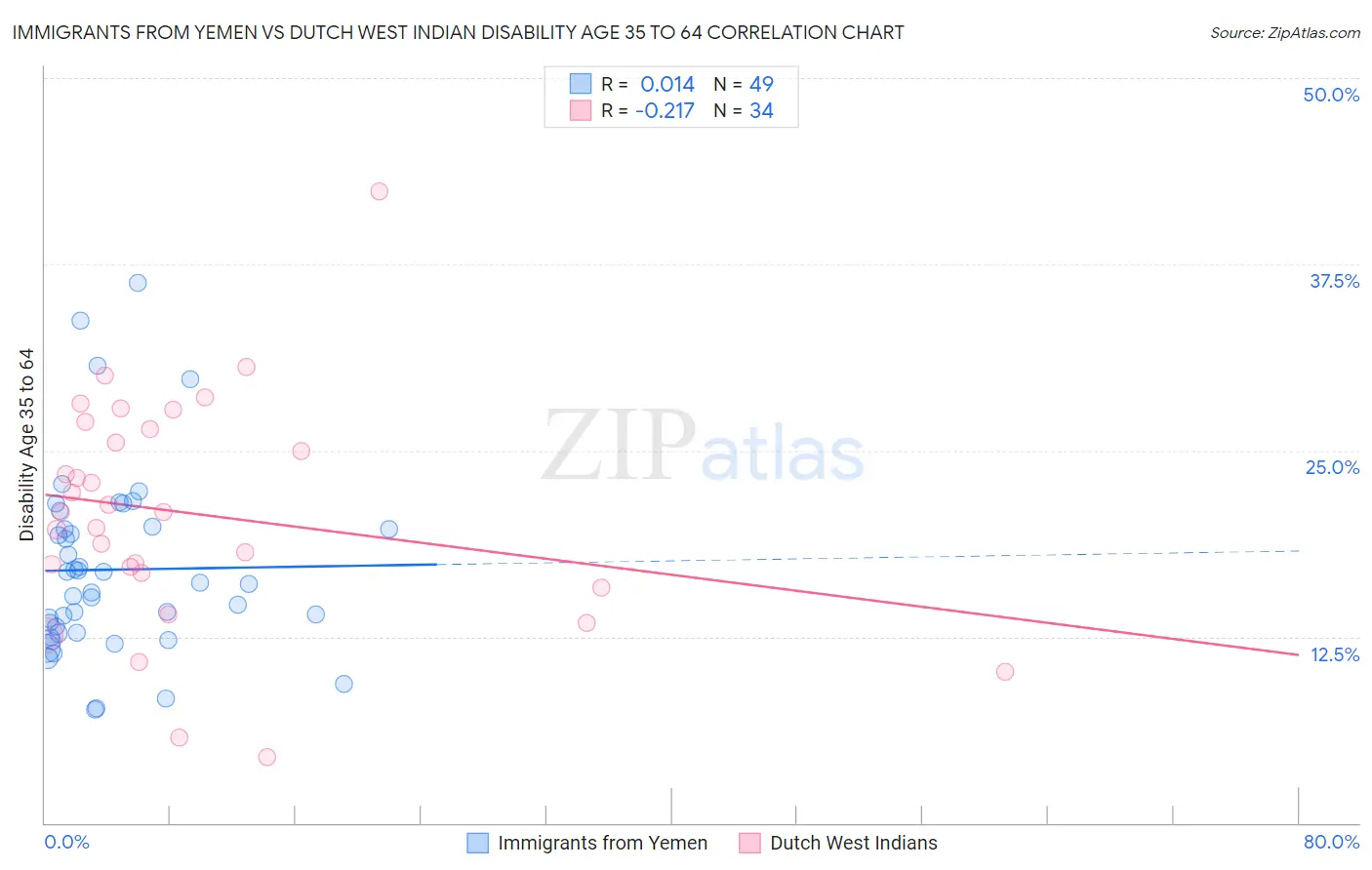 Immigrants from Yemen vs Dutch West Indian Disability Age 35 to 64