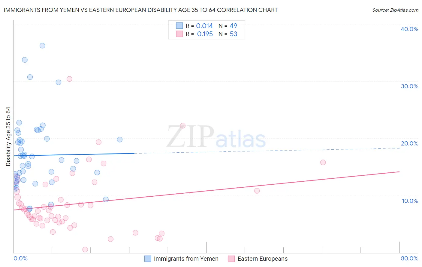 Immigrants from Yemen vs Eastern European Disability Age 35 to 64