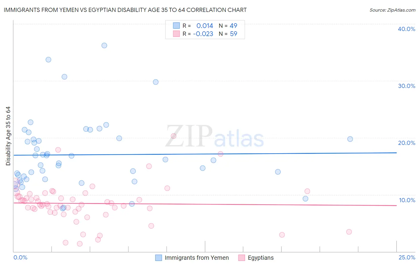Immigrants from Yemen vs Egyptian Disability Age 35 to 64