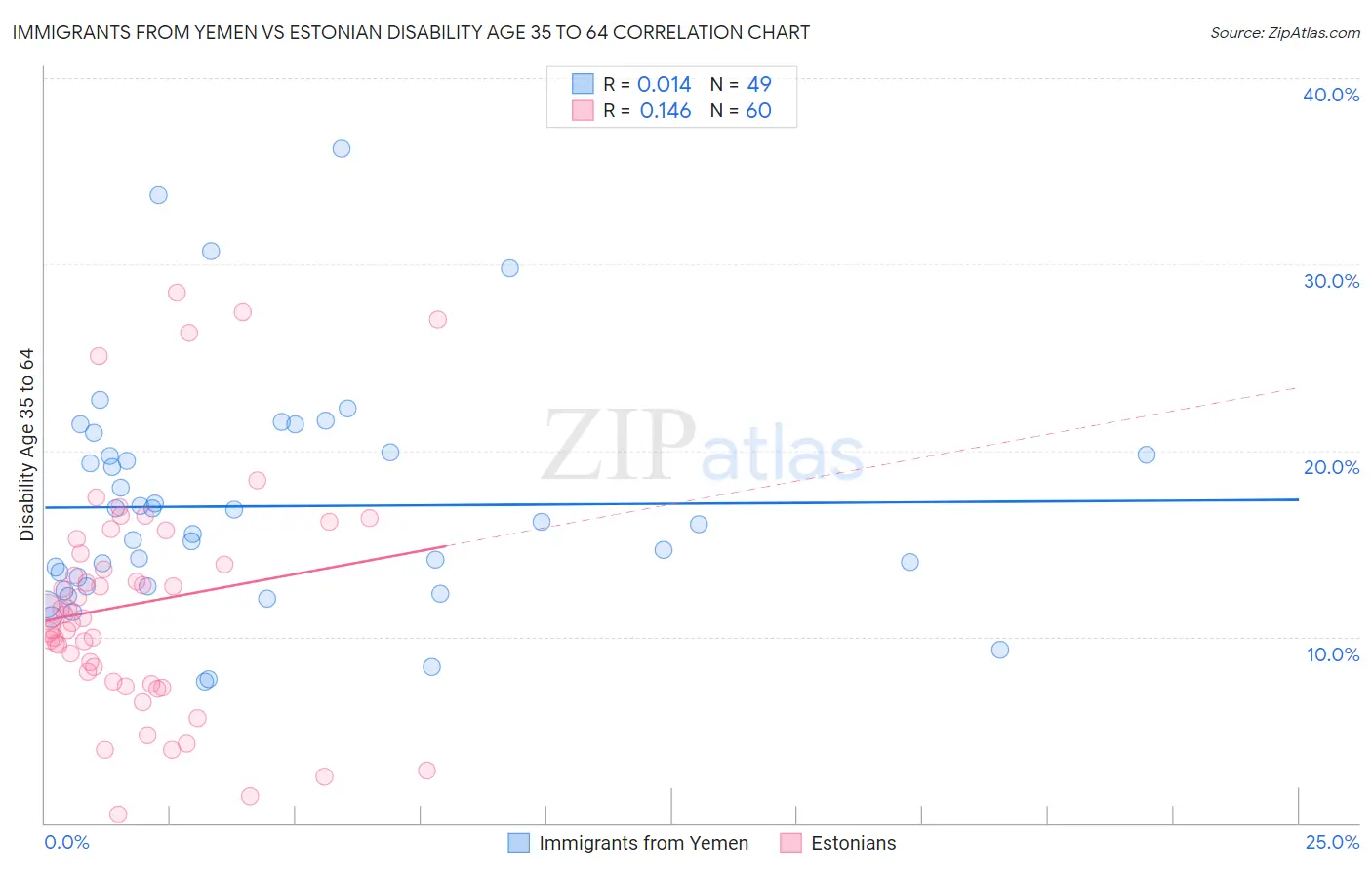 Immigrants from Yemen vs Estonian Disability Age 35 to 64