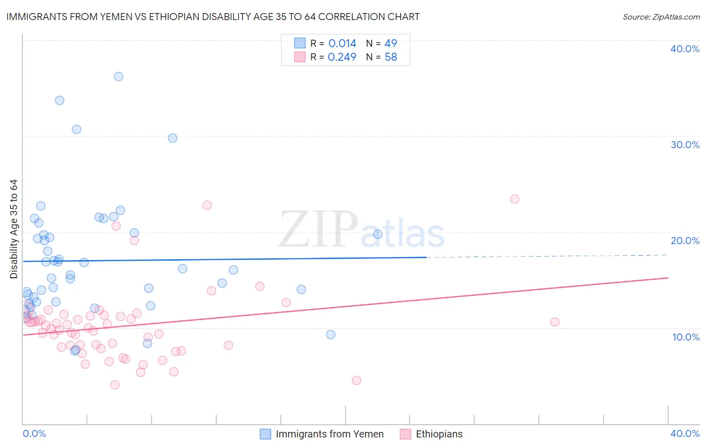 Immigrants from Yemen vs Ethiopian Disability Age 35 to 64