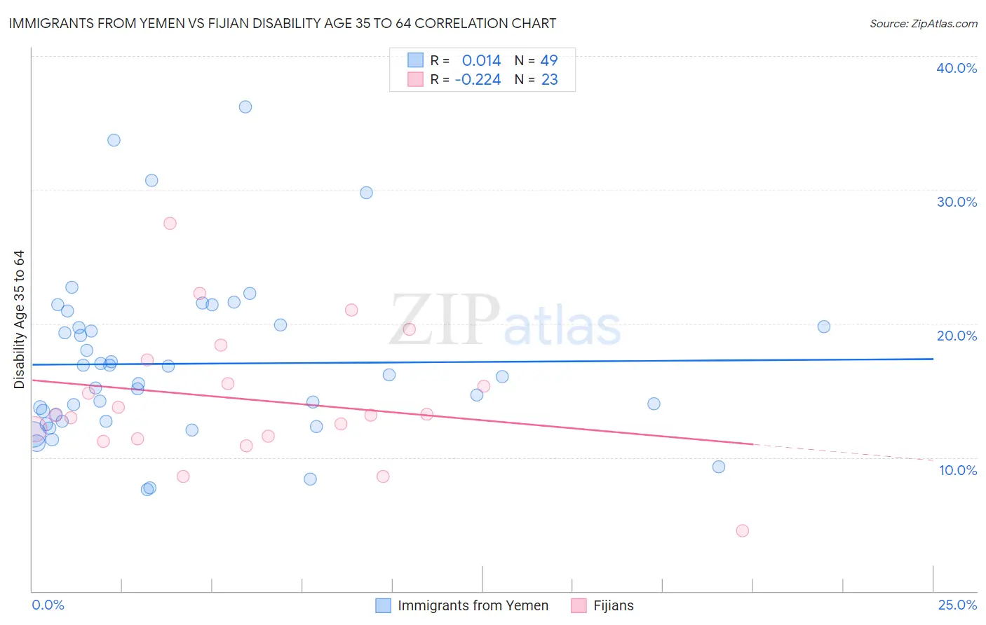 Immigrants from Yemen vs Fijian Disability Age 35 to 64