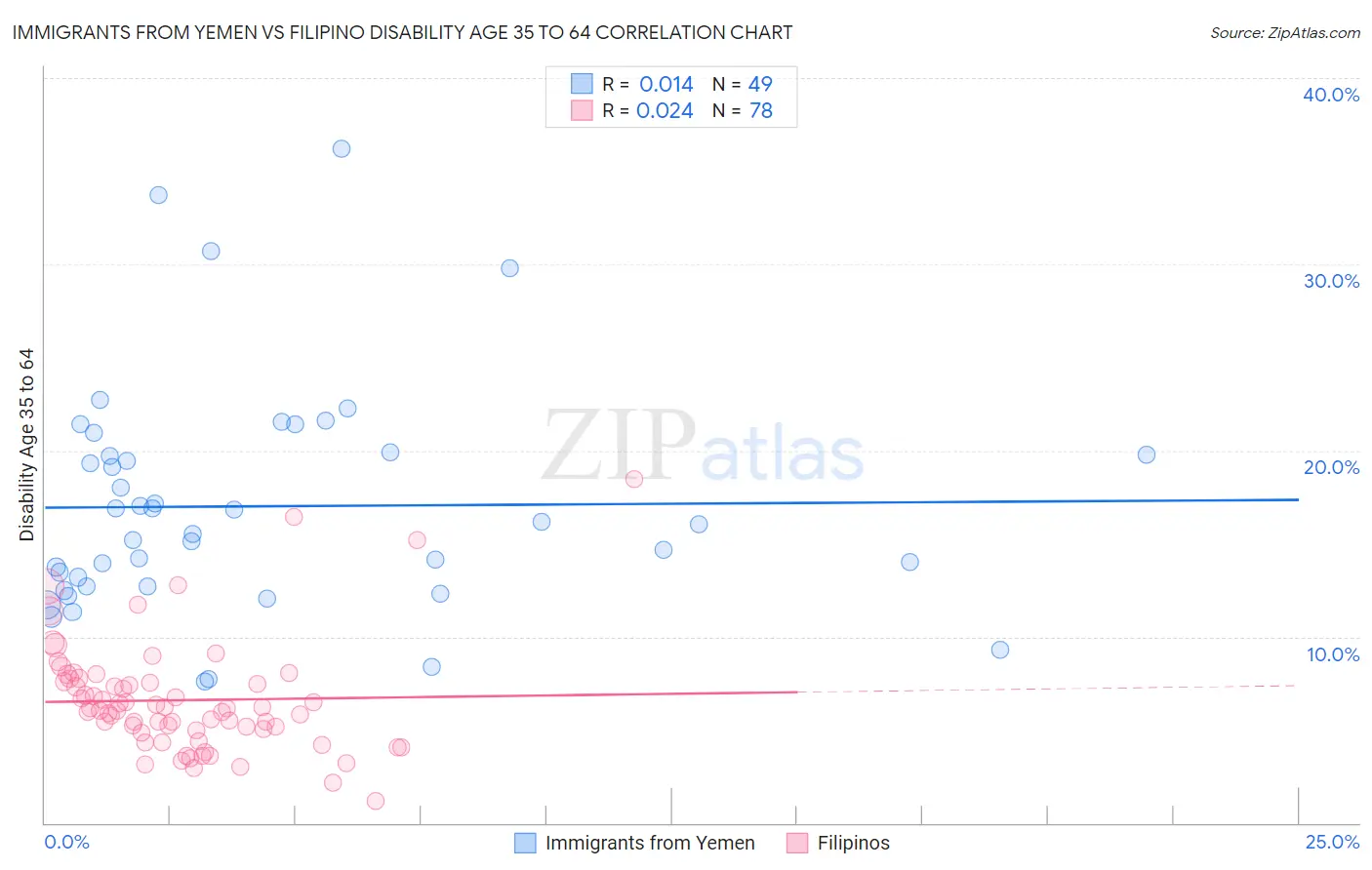 Immigrants from Yemen vs Filipino Disability Age 35 to 64